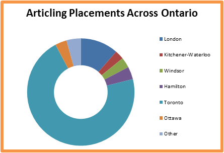 Articling placements across Ontario